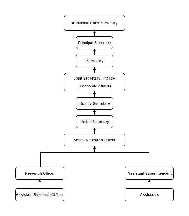 Finance Economic Affairs  Organisation chart